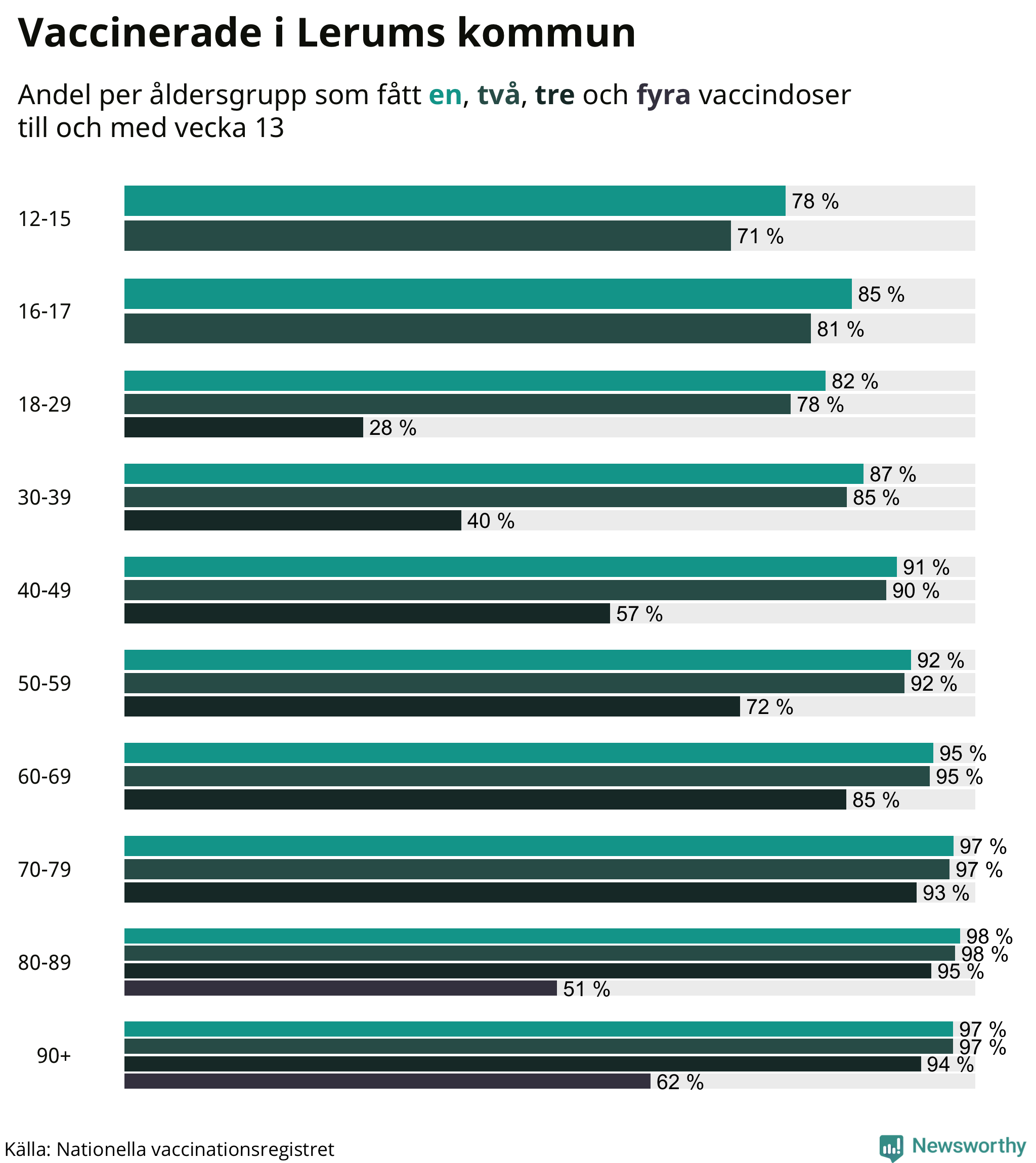 Graf över vaccinerade per åldersgrupp